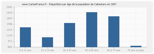 Répartition par âge de la population de Cabestany en 2007
