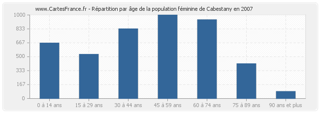 Répartition par âge de la population féminine de Cabestany en 2007