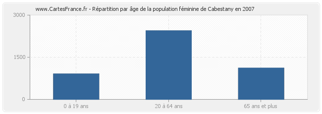 Répartition par âge de la population féminine de Cabestany en 2007