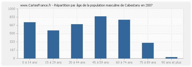 Répartition par âge de la population masculine de Cabestany en 2007