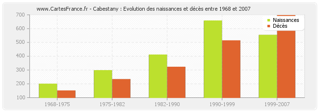 Cabestany : Evolution des naissances et décès entre 1968 et 2007