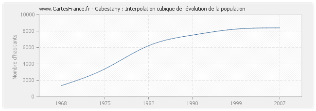 Cabestany : Interpolation cubique de l'évolution de la population