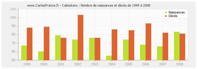 Cabestany : Nombre de naissances et décès de 1999 à 2008