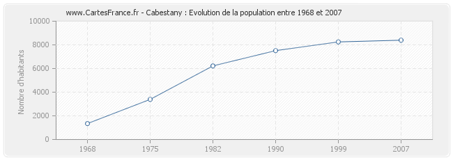 Population Cabestany