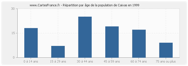 Répartition par âge de la population de Caixas en 1999