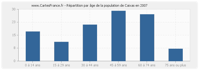 Répartition par âge de la population de Caixas en 2007