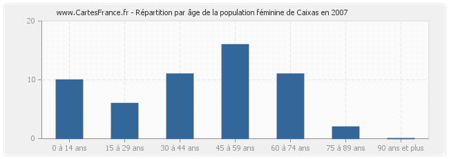 Répartition par âge de la population féminine de Caixas en 2007