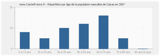 Répartition par âge de la population masculine de Caixas en 2007