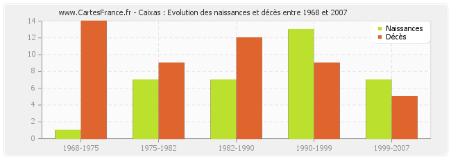 Caixas : Evolution des naissances et décès entre 1968 et 2007