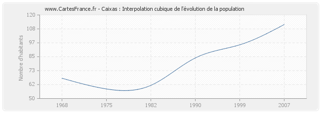 Caixas : Interpolation cubique de l'évolution de la population