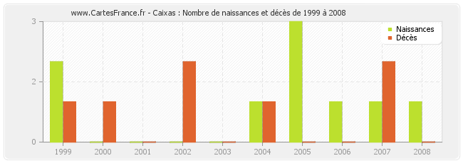 Caixas : Nombre de naissances et décès de 1999 à 2008