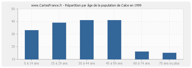 Répartition par âge de la population de Calce en 1999