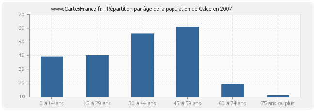 Répartition par âge de la population de Calce en 2007