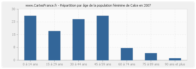 Répartition par âge de la population féminine de Calce en 2007