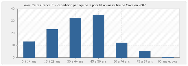 Répartition par âge de la population masculine de Calce en 2007