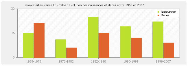 Calce : Evolution des naissances et décès entre 1968 et 2007