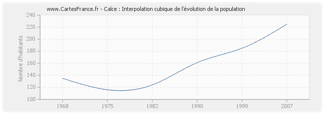 Calce : Interpolation cubique de l'évolution de la population