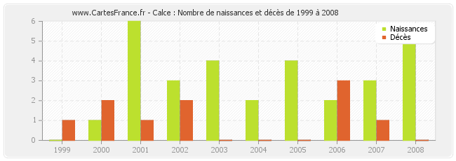 Calce : Nombre de naissances et décès de 1999 à 2008