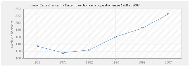 Population Calce