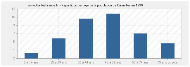 Répartition par âge de la population de Calmeilles en 1999