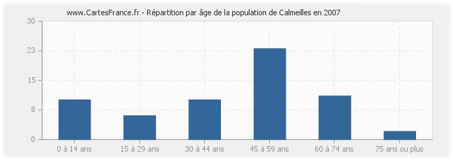 Répartition par âge de la population de Calmeilles en 2007