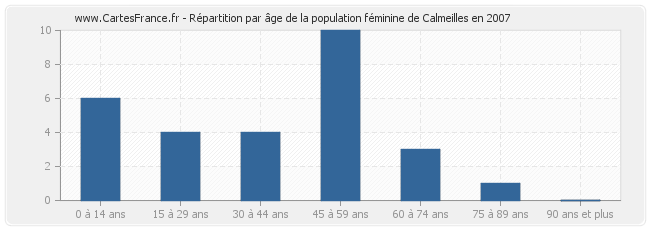 Répartition par âge de la population féminine de Calmeilles en 2007