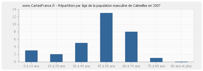 Répartition par âge de la population masculine de Calmeilles en 2007