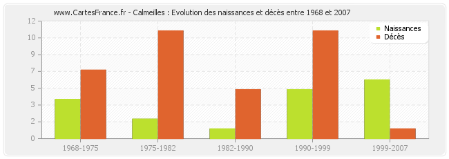 Calmeilles : Evolution des naissances et décès entre 1968 et 2007