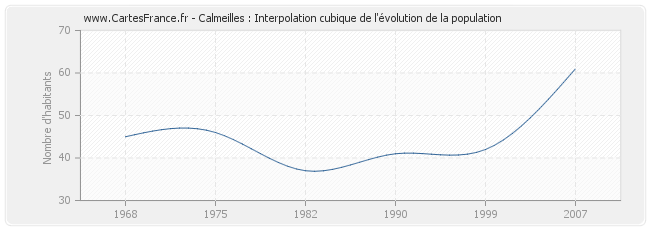 Calmeilles : Interpolation cubique de l'évolution de la population