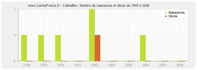 Calmeilles : Nombre de naissances et décès de 1999 à 2008