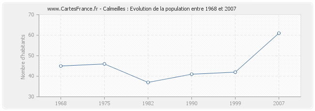 Population Calmeilles