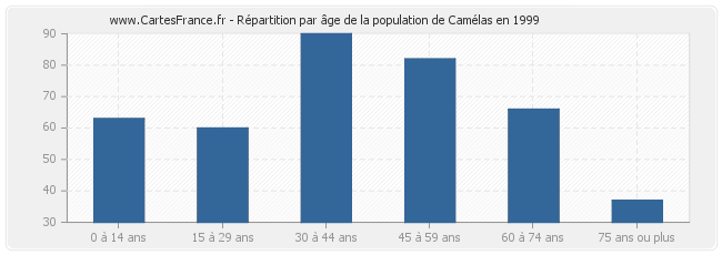Répartition par âge de la population de Camélas en 1999