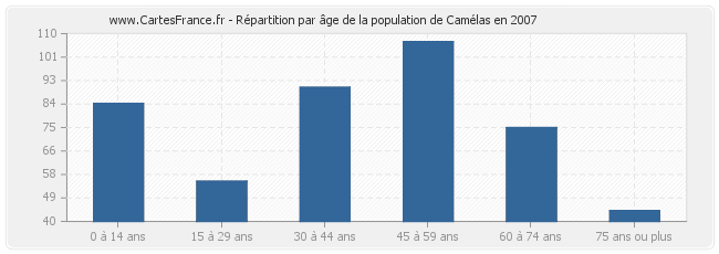 Répartition par âge de la population de Camélas en 2007