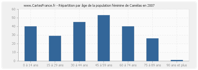 Répartition par âge de la population féminine de Camélas en 2007