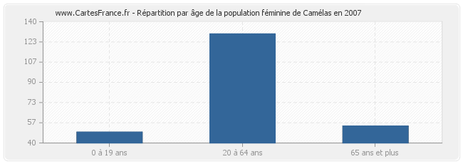 Répartition par âge de la population féminine de Camélas en 2007