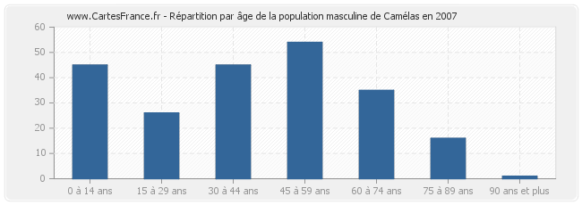 Répartition par âge de la population masculine de Camélas en 2007