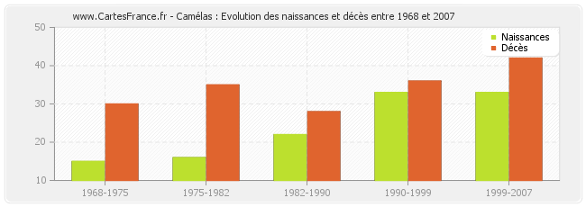 Camélas : Evolution des naissances et décès entre 1968 et 2007