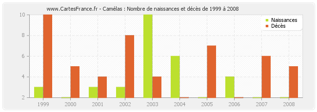 Camélas : Nombre de naissances et décès de 1999 à 2008