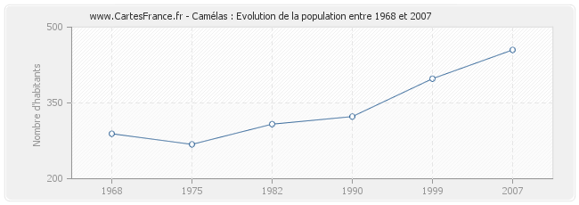 Population Camélas