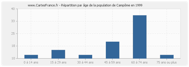 Répartition par âge de la population de Campôme en 1999