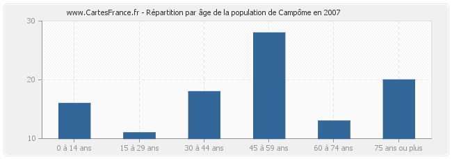 Répartition par âge de la population de Campôme en 2007