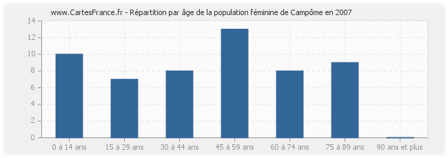 Répartition par âge de la population féminine de Campôme en 2007
