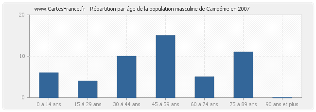 Répartition par âge de la population masculine de Campôme en 2007