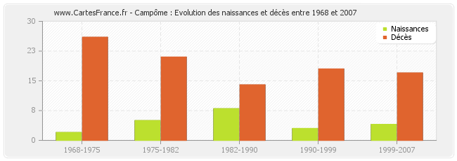Campôme : Evolution des naissances et décès entre 1968 et 2007