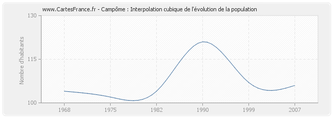 Campôme : Interpolation cubique de l'évolution de la population