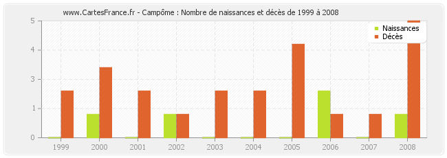 Campôme : Nombre de naissances et décès de 1999 à 2008