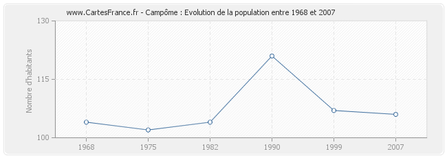 Population Campôme