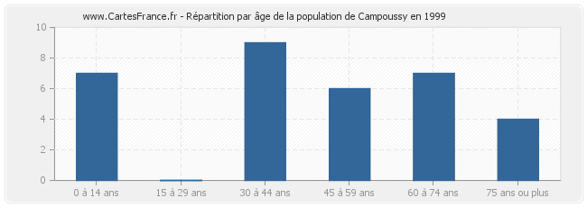 Répartition par âge de la population de Campoussy en 1999