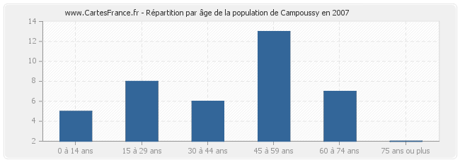 Répartition par âge de la population de Campoussy en 2007