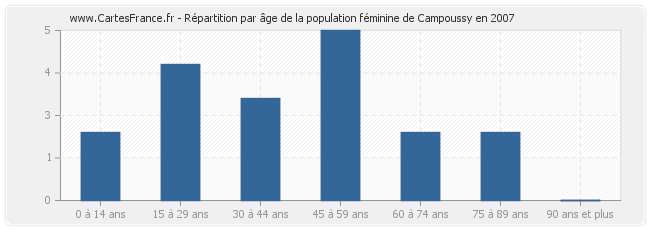 Répartition par âge de la population féminine de Campoussy en 2007